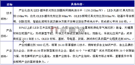 中國LED行業發展政策環境與信息系統集成服務的融合分析