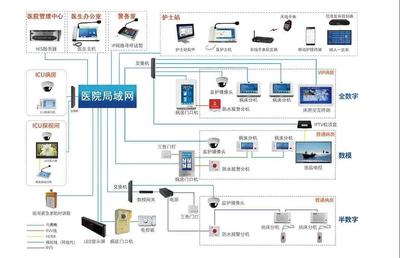 醫院建設中弱電銅纜與光纜的系統配置策略及信息系統集成服務