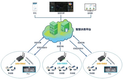 智慧水務信息化管理系統解決方案 賦能信息系統集成服務的新時代