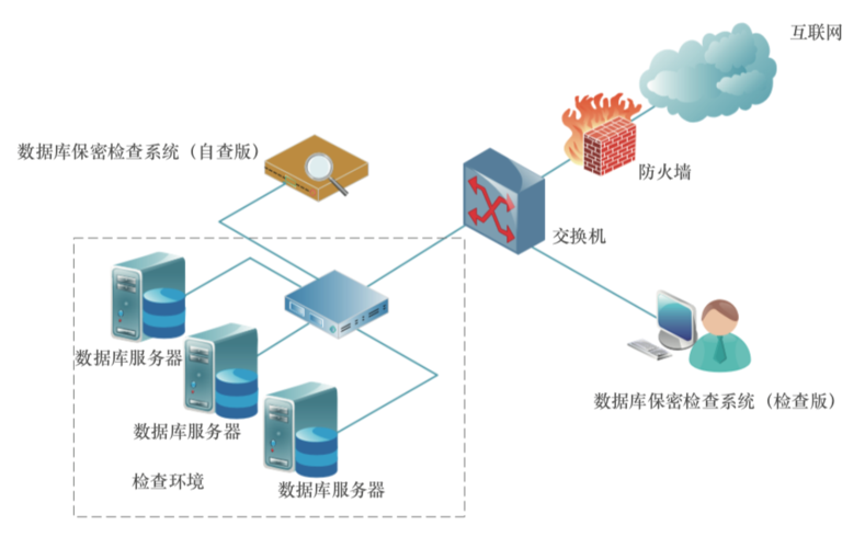 數據庫保密檢查系統的建設與信息系統集成服務中的關鍵實踐